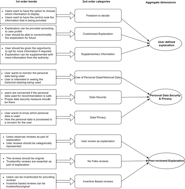Figure 3 for Notion of Explainable Artificial Intelligence -- An Empirical Investigation from A Users Perspective