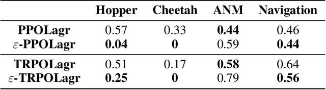 Figure 2 for Improving Policy Optimization via $\varepsilon$-Retrain