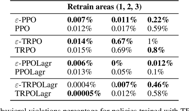 Figure 4 for Improving Policy Optimization via $\varepsilon$-Retrain