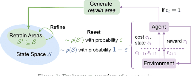 Figure 1 for Improving Policy Optimization via $\varepsilon$-Retrain
