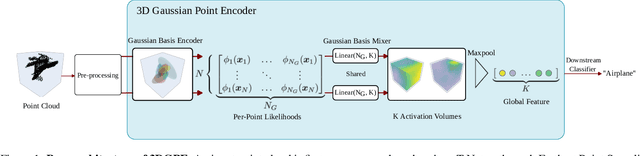 Figure 1 for 3D Gaussian Point Encoders