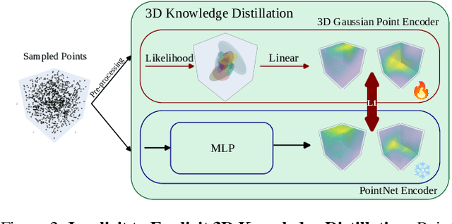 Figure 3 for 3D Gaussian Point Encoders