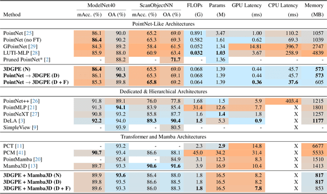 Figure 2 for 3D Gaussian Point Encoders