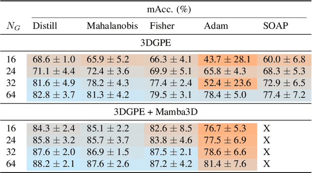 Figure 4 for 3D Gaussian Point Encoders