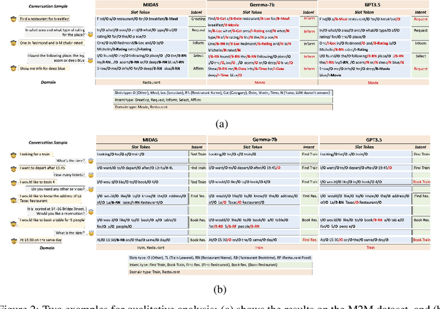Figure 4 for MIDAS: Multi-level Intent, Domain, And Slot Knowledge Distillation for Multi-turn NLU