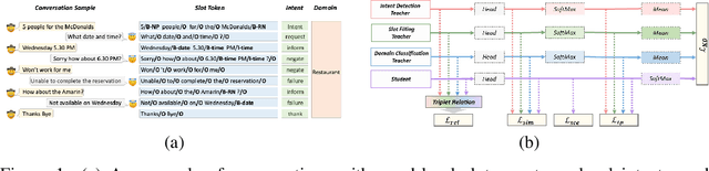 Figure 1 for MIDAS: Multi-level Intent, Domain, And Slot Knowledge Distillation for Multi-turn NLU