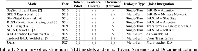 Figure 2 for MIDAS: Multi-level Intent, Domain, And Slot Knowledge Distillation for Multi-turn NLU