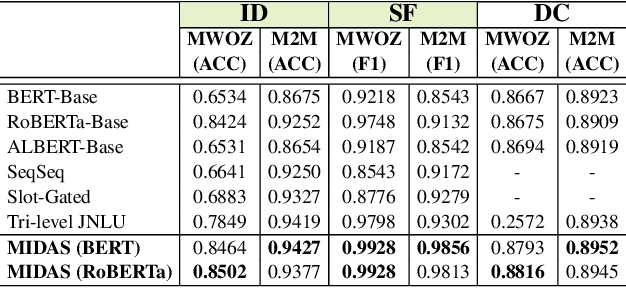 Figure 3 for MIDAS: Multi-level Intent, Domain, And Slot Knowledge Distillation for Multi-turn NLU