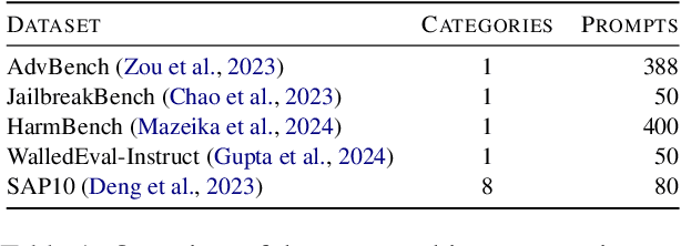 Figure 2 for Is Your Prompt Safe? Investigating Prompt Injection Attacks Against Open-Source LLMs