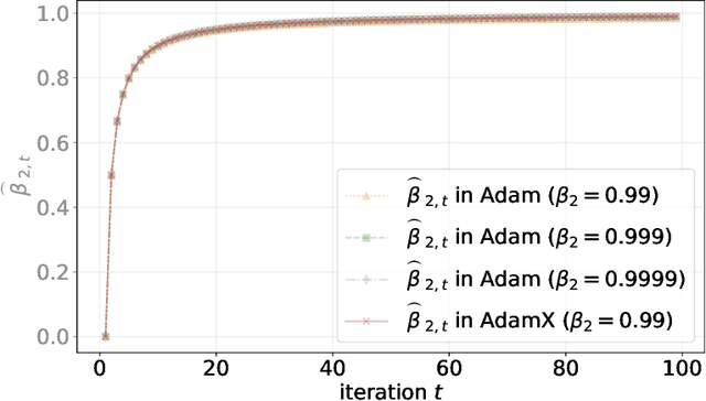 Figure 3 for AdamX: An Adam improvement algorithm based on a novel exponential decay mechanism for the second-order moment estimate