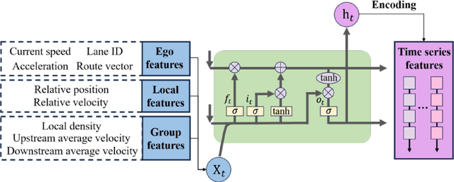 Figure 3 for Trust-MARL: Trust-Based Multi-Agent Reinforcement Learning Framework for Cooperative On-Ramp Merging Control in Heterogeneous Traffic Flow