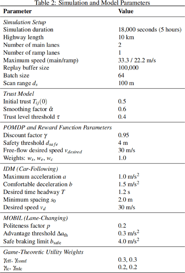 Figure 4 for Trust-MARL: Trust-Based Multi-Agent Reinforcement Learning Framework for Cooperative On-Ramp Merging Control in Heterogeneous Traffic Flow