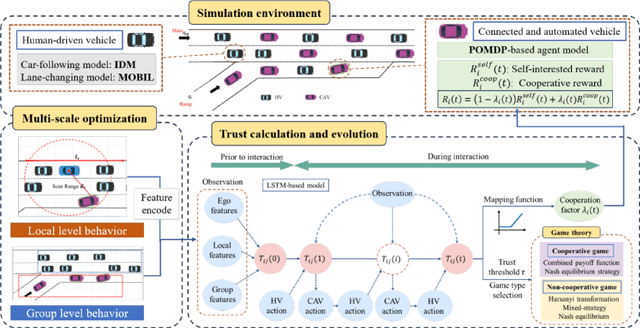 Figure 1 for Trust-MARL: Trust-Based Multi-Agent Reinforcement Learning Framework for Cooperative On-Ramp Merging Control in Heterogeneous Traffic Flow
