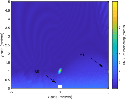 Figure 4 for Localization in Reconfigurable Intelligent Surface Aided mmWave Systems: A Multiple Measurement Vector Based Channel Estimation Method