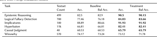 Figure 2 for AutoHint: Automatic Prompt Optimization with Hint Generation