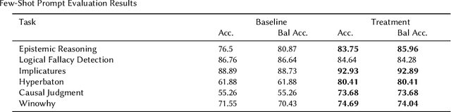 Figure 4 for AutoHint: Automatic Prompt Optimization with Hint Generation