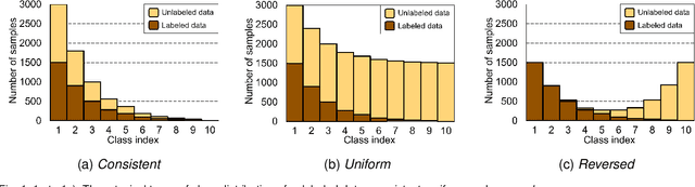 Figure 1 for Boosting Consistency in Dual Training for Long-Tailed Semi-Supervised Learning