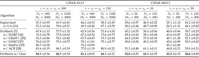 Figure 2 for Boosting Consistency in Dual Training for Long-Tailed Semi-Supervised Learning
