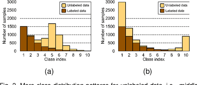 Figure 4 for Boosting Consistency in Dual Training for Long-Tailed Semi-Supervised Learning