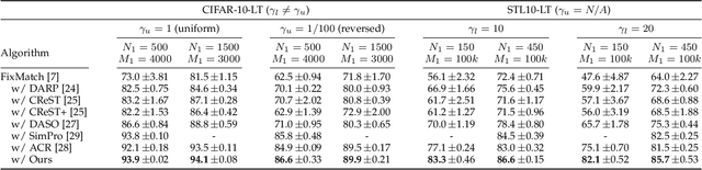 Figure 3 for Boosting Consistency in Dual Training for Long-Tailed Semi-Supervised Learning