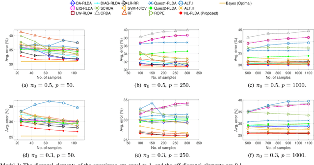 Figure 3 for Regularized Linear Discriminant Analysis Using a Nonlinear Covariance Matrix Estimator