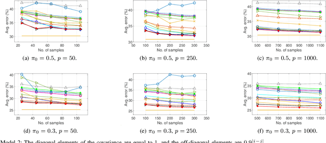 Figure 4 for Regularized Linear Discriminant Analysis Using a Nonlinear Covariance Matrix Estimator