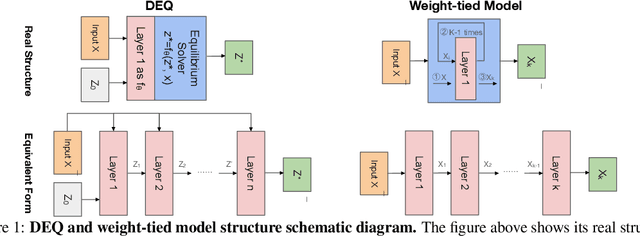 Figure 1 for Revisiting Implicit Models: Sparsity Trade-offs Capability in Weight-tied Model for Vision Tasks