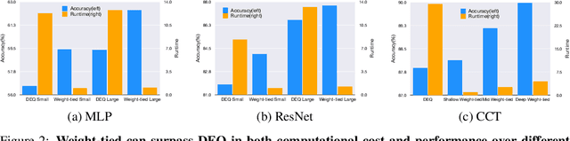 Figure 3 for Revisiting Implicit Models: Sparsity Trade-offs Capability in Weight-tied Model for Vision Tasks