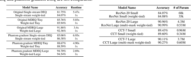 Figure 2 for Revisiting Implicit Models: Sparsity Trade-offs Capability in Weight-tied Model for Vision Tasks