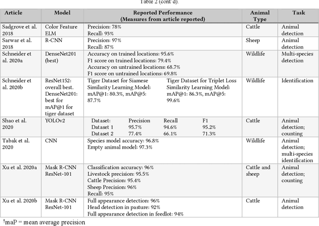 Figure 4 for Systematic Literature Review of Vision-Based Approaches to Outdoor Livestock Monitoring with Lessons from Wildlife Studies