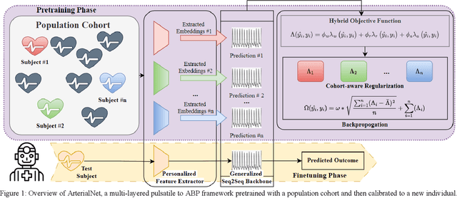 Figure 1 for ArterialNet: Reconstructing Arterial Blood Pressure Waveform with Wearable Pulsatile Signals, a Cohort-Aware Approach