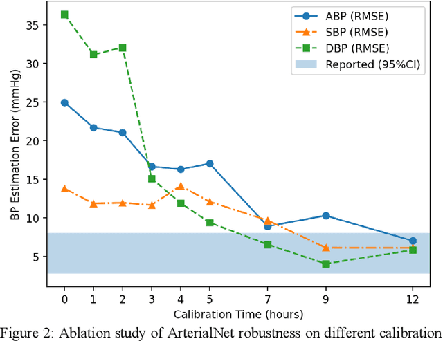 Figure 4 for ArterialNet: Reconstructing Arterial Blood Pressure Waveform with Wearable Pulsatile Signals, a Cohort-Aware Approach
