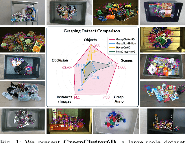Figure 1 for GraspClutter6D: A Large-scale Real-world Dataset for Robust Perception and Grasping in Cluttered Scenes