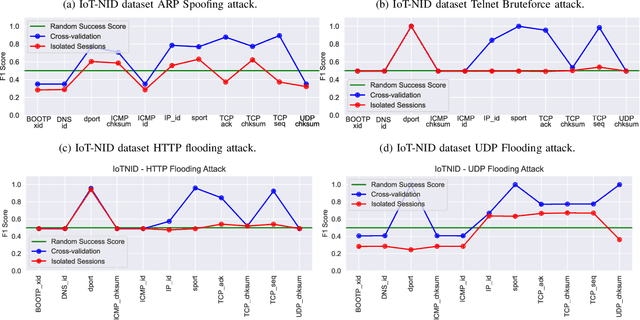 Figure 3 for Individual Packet Features are a Risk to Model Generalisation in ML-Based Intrusion Detection