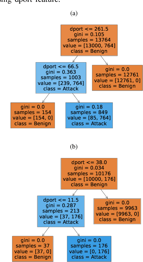 Figure 4 for Individual Packet Features are a Risk to Model Generalisation in ML-Based Intrusion Detection