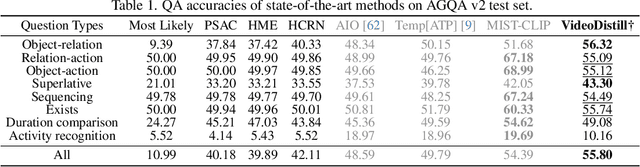 Figure 2 for VideoDistill: Language-aware Vision Distillation for Video Question Answering