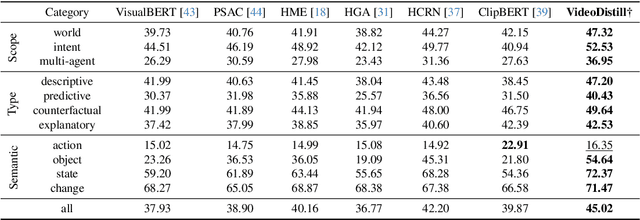Figure 4 for VideoDistill: Language-aware Vision Distillation for Video Question Answering