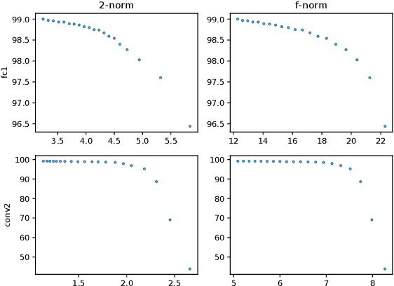 Figure 3 for Neural Network Pruning as Spectrum Preserving Process