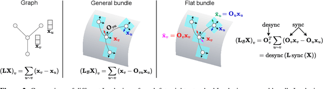 Figure 3 for Bundle Neural Networks for message diffusion on graphs