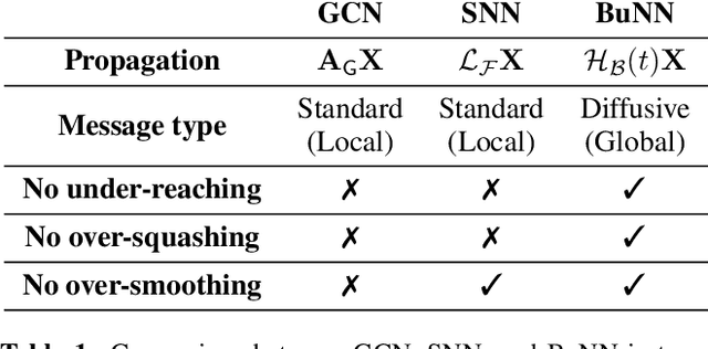 Figure 2 for Bundle Neural Networks for message diffusion on graphs