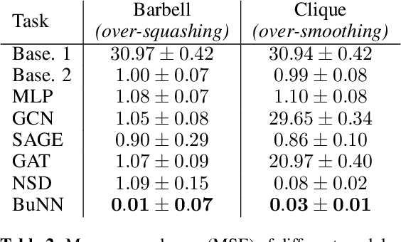 Figure 4 for Bundle Neural Networks for message diffusion on graphs