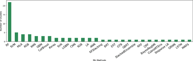 Figure 2 for Machine Learning and Multi-source Remote Sensing in Forest Carbon Stock Estimation: A Review