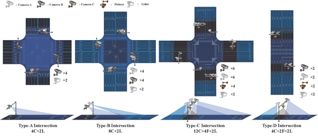Figure 3 for HoloVIC: Large-scale Dataset and Benchmark for Multi-Sensor Holographic Intersection and Vehicle-Infrastructure Cooperative