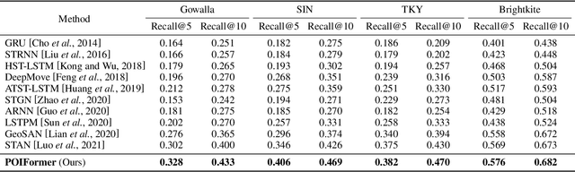 Figure 4 for End-to-End Personalized Next Location Recommendation via Contrastive User Preference Modeling