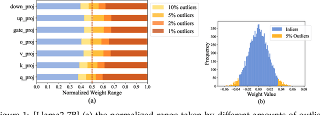 Figure 1 for ICQuant: Index Coding enables Low-bit LLM Quantization