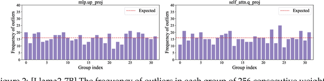 Figure 3 for ICQuant: Index Coding enables Low-bit LLM Quantization