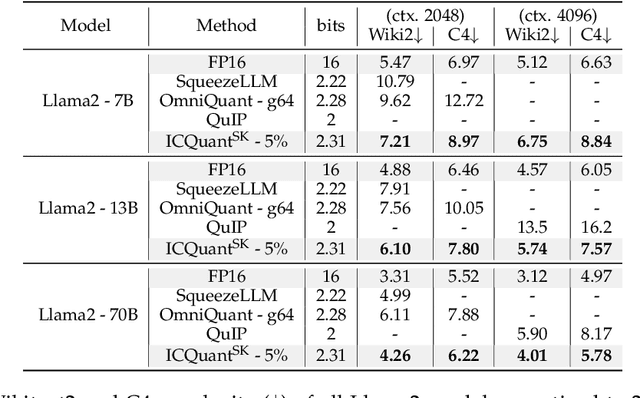 Figure 4 for ICQuant: Index Coding enables Low-bit LLM Quantization