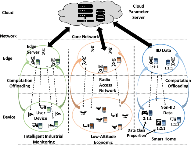 Figure 1 for FlocOff: Data Heterogeneity Resilient Federated Learning with Communication-Efficient Edge Offloading