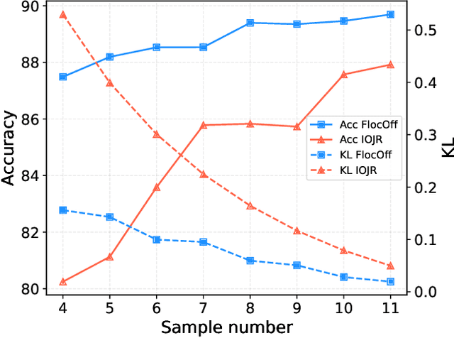 Figure 2 for FlocOff: Data Heterogeneity Resilient Federated Learning with Communication-Efficient Edge Offloading