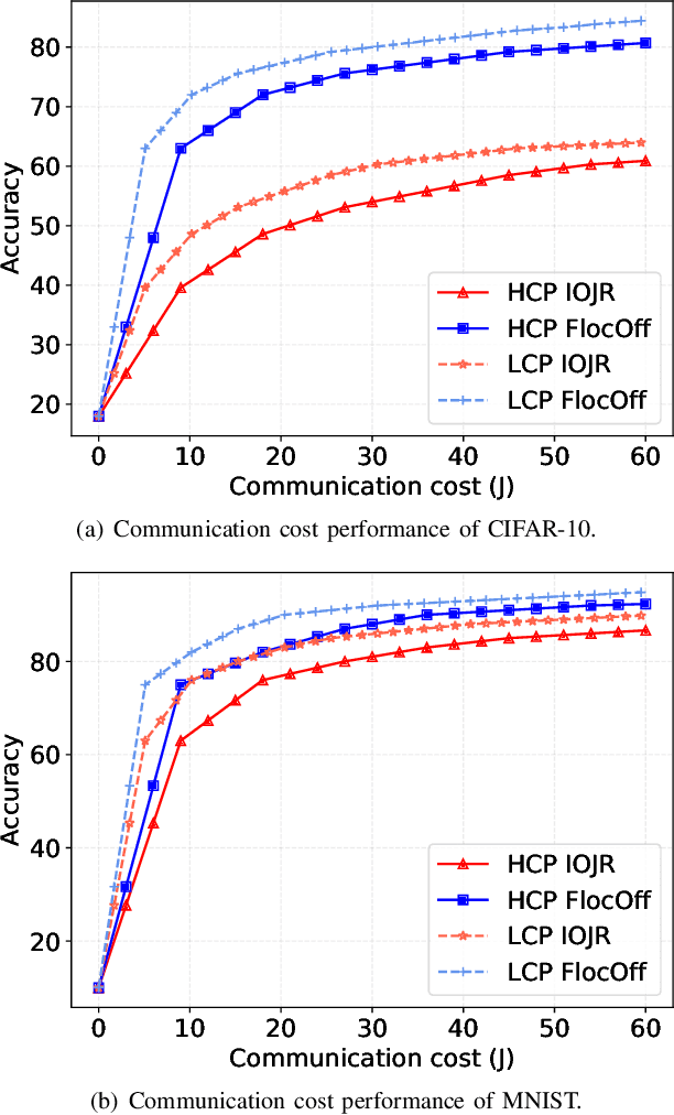 Figure 3 for FlocOff: Data Heterogeneity Resilient Federated Learning with Communication-Efficient Edge Offloading
